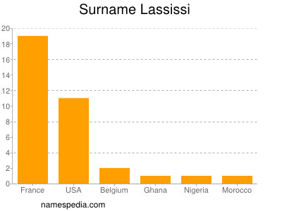 Familiennamen Lassissi