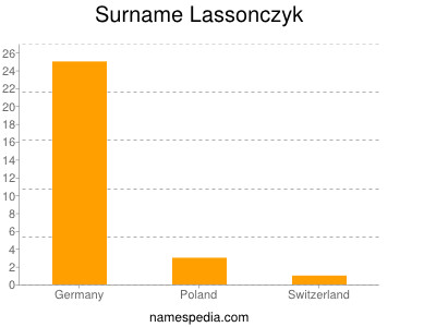 Surname Lassonczyk