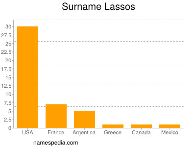 Surname Lassos