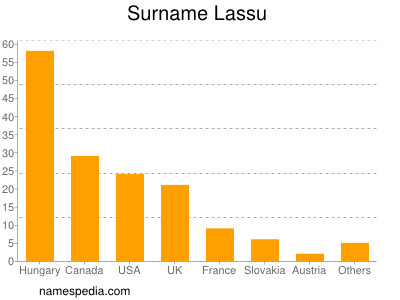 Surname Lassu