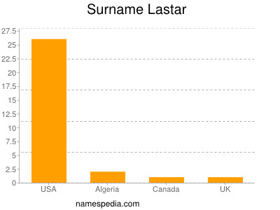 nom Lastar