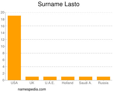 Surname Lasto