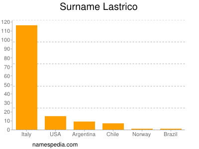 Surname Lastrico