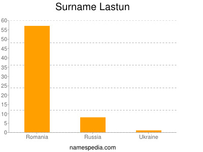 Surname Lastun