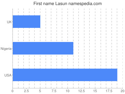 Given name Lasun