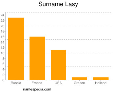 Surname Lasy