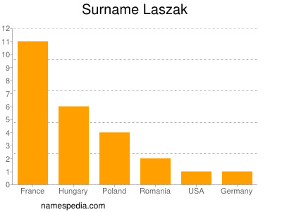 Surname Laszak