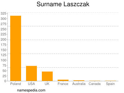 Familiennamen Laszczak