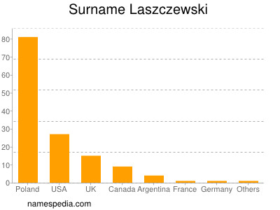 Surname Laszczewski