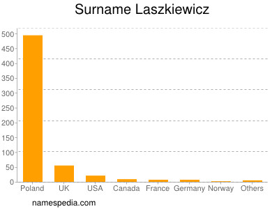 Familiennamen Laszkiewicz