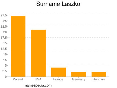 Surname Laszko