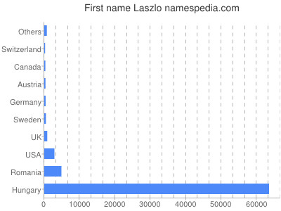 Given name Laszlo