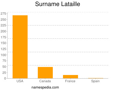 Surname Lataille