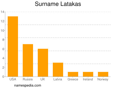 Familiennamen Latakas