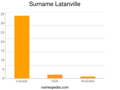 Surname Latanville