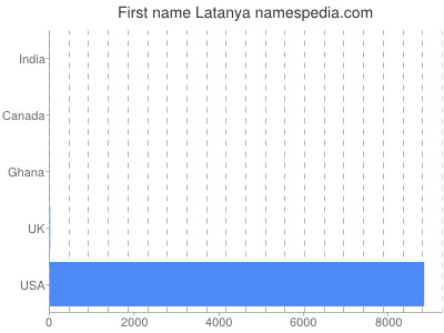 Vornamen Latanya