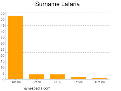 Surname Lataria