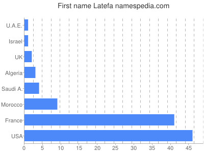 Given name Latefa