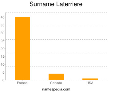 Surname Laterriere