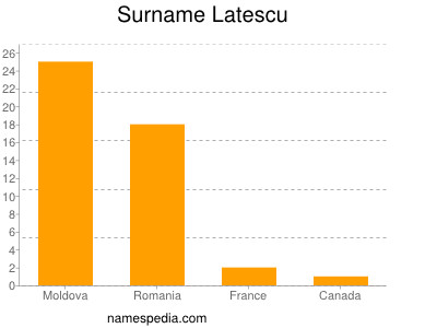 Surname Latescu
