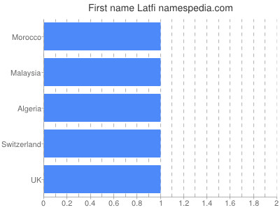 Given name Latfi