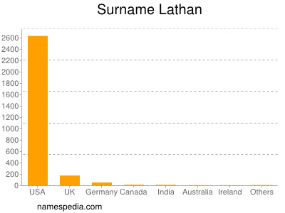 nom Lathan