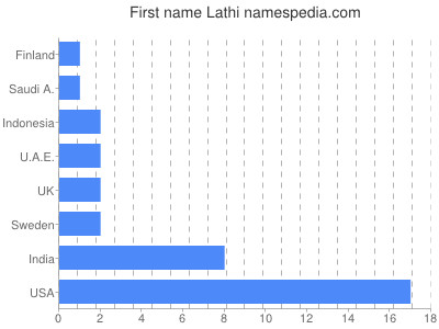 prenom Lathi