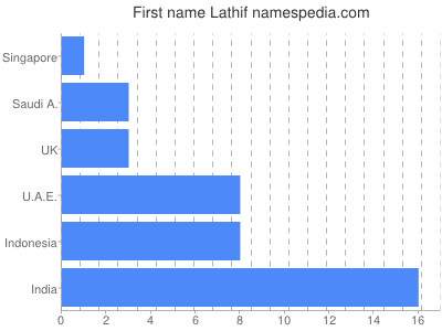 Given name Lathif