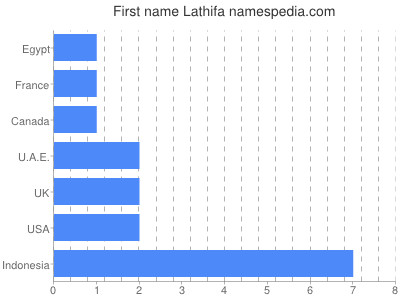 Given name Lathifa