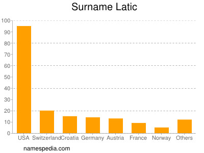 Surname Latic
