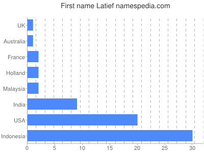 Given name Latief