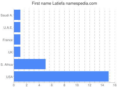 Given name Latiefa