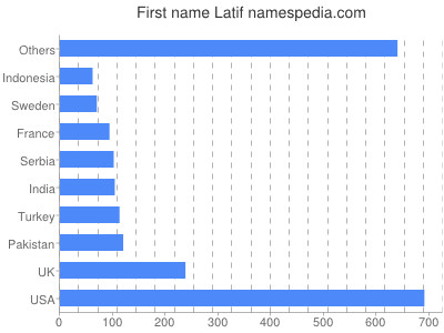 Given name Latif