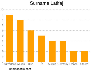 Familiennamen Latifaj