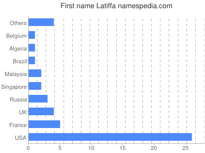 Given name Latiffa