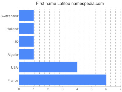 Given name Latifou