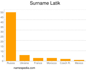Surname Latik