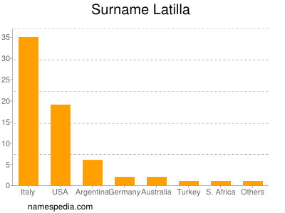 Surname Latilla