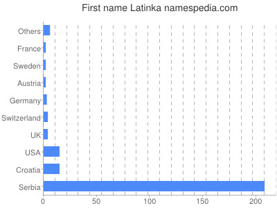 Given name Latinka
