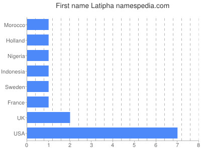 Given name Latipha