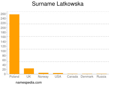 Surname Latkowska