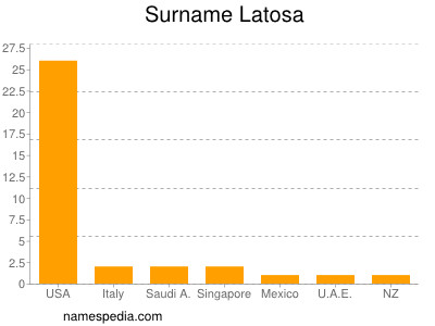 Familiennamen Latosa