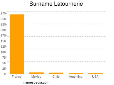 Surname Latournerie