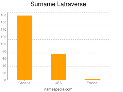 Surname Latraverse