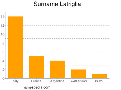 Surname Latriglia