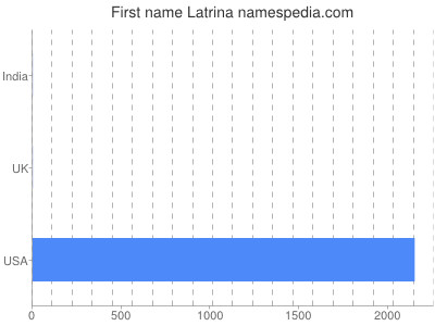 Given name Latrina