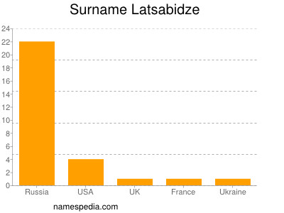 Surname Latsabidze