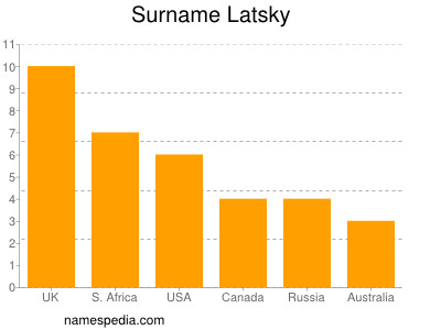 Surname Latsky