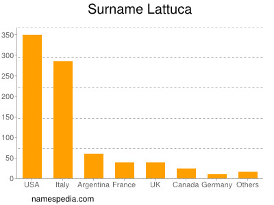 Surname Lattuca