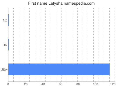 Given name Latysha